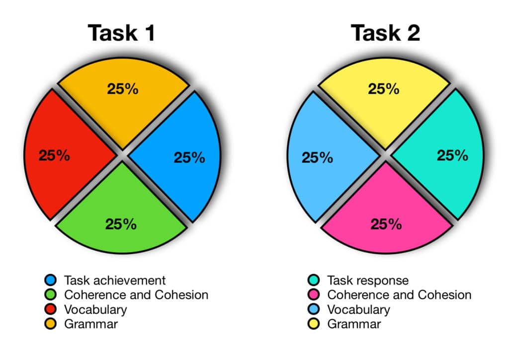Bóc tách IELTS Writing Task 1 theo 4 tiêu chí