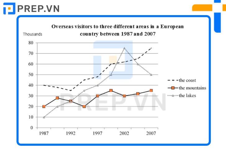 Bài mẫu IELTS Writing Task 1 Line graph: Overseas visitors