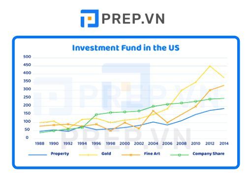 Bài mẫu IELTS Writing Task 1 Line graph: Investment fund the US