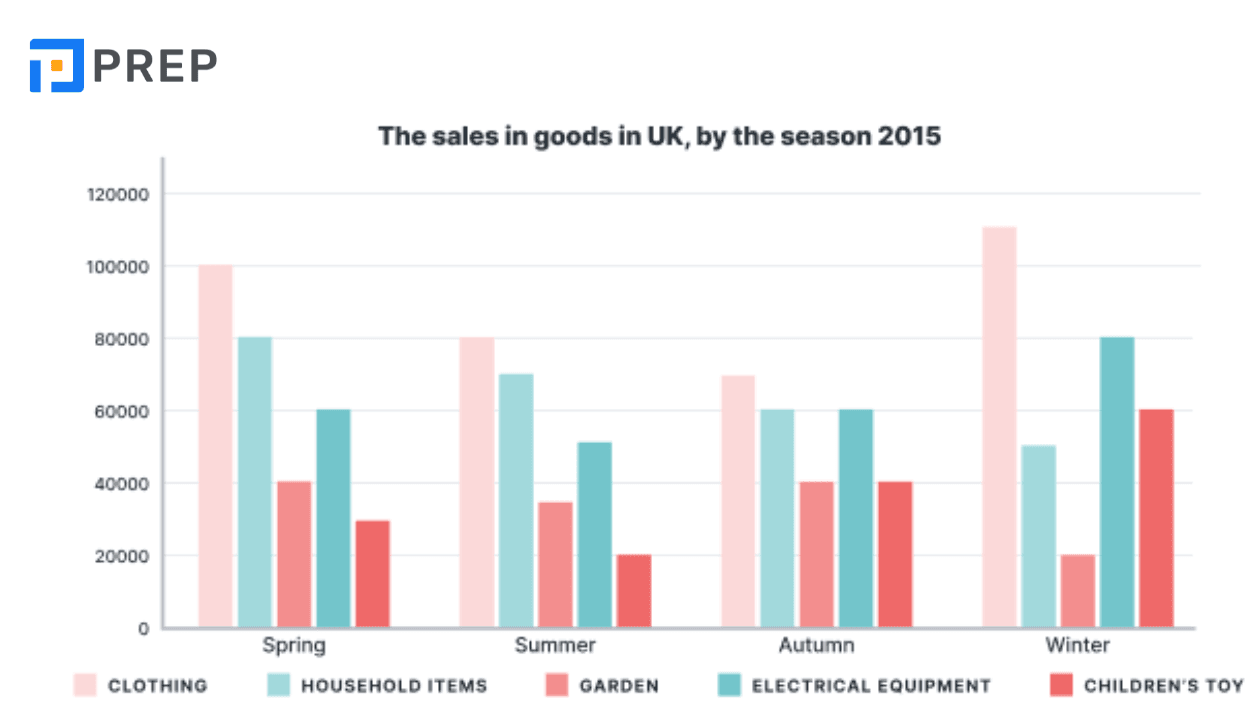 Bài mẫu Writing Task 1 Bar Chart: The sales of different goods