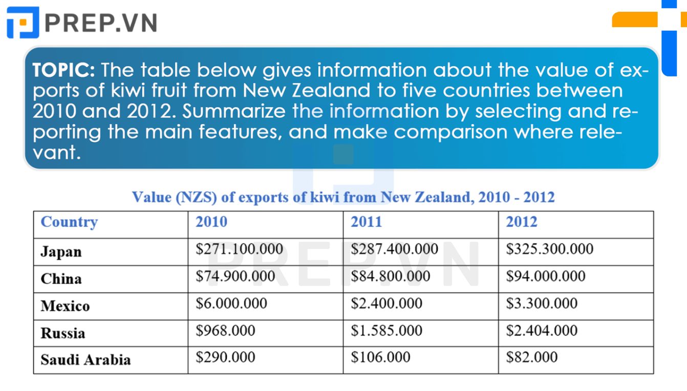 Bài mẫu Writing Task 1 Table: Value of exports of kiwi fruit from New Zealand