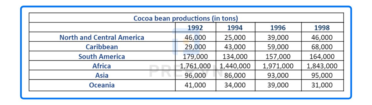 Bài mẫu Writing Task 1 Table: Cocoa beans productions