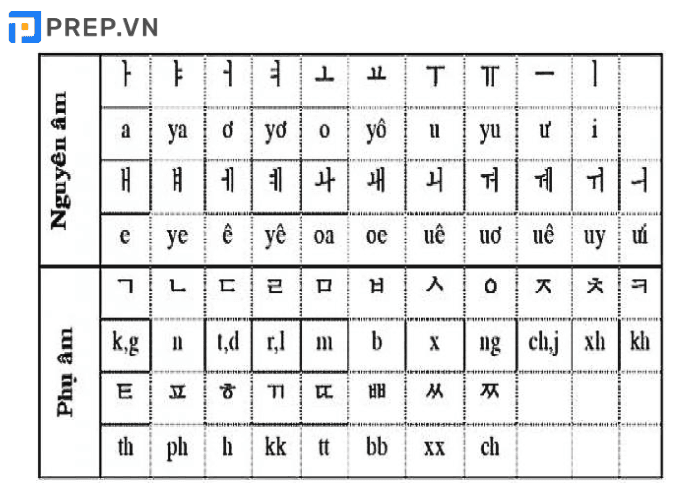 bảng chữ cái tiếng hàn, bảng chữ cái tiếng hàn đầy đủ