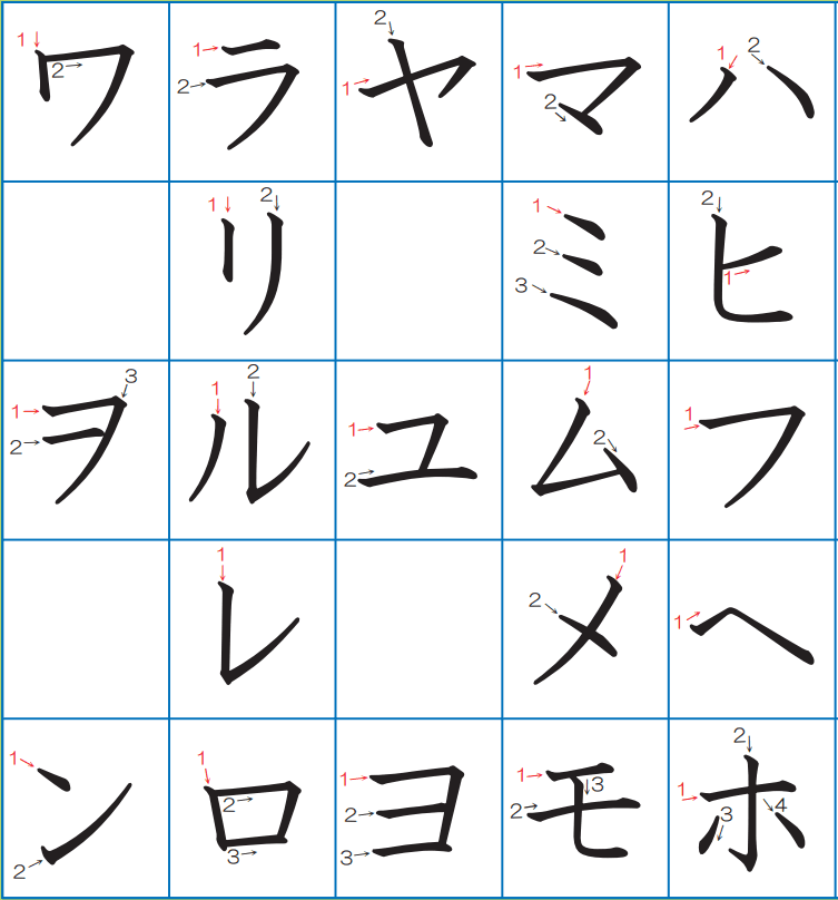 Bảng chữ cái tiếng Nhật cách viết Katakana