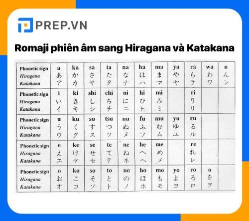 Bảng phiên âm Romaji tiếng Nhật sang Hiragana và Katakana