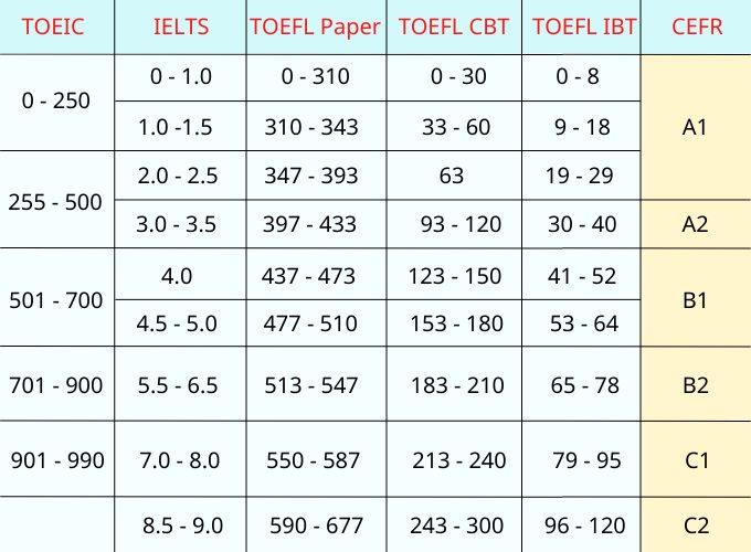 Bảng quy đổi điểm TOEIC sang IELTS, TOEFL