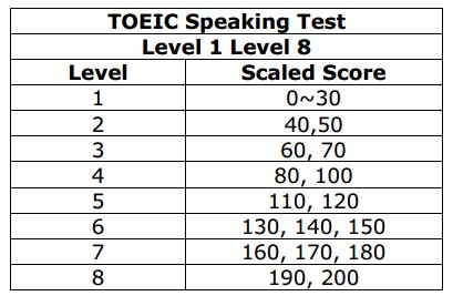 Các level trong thang điểm TOEIC Speaking: