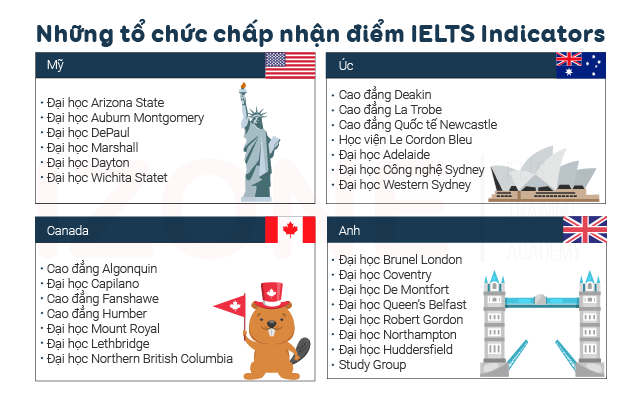 Các tổ chức công nhận IELTS Indicator trên quốc tế