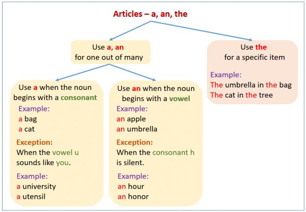 Cách dùng a/ an/ the trong tiếng Anh