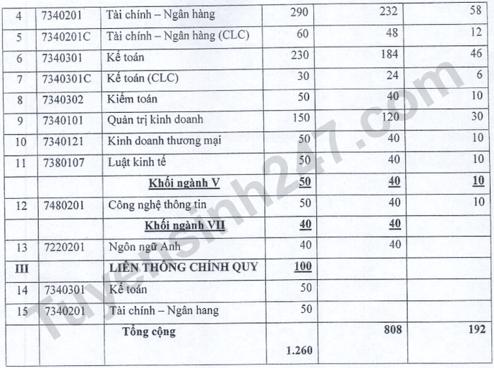 Điểm sàn Đại học Tài chính ngân hàng