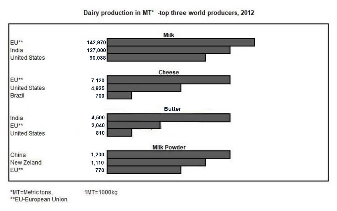 Đề bài IELTS Writing Task 1 Dairy products in MT - top three world’s producers