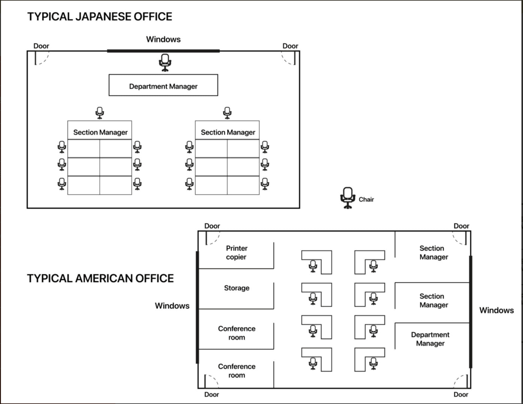 Đề bài IELTS Writing Task 1 Typical American and Japanese office