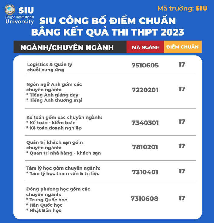 Điểm chuẩn Đại học Quốc tế Sài Gòn