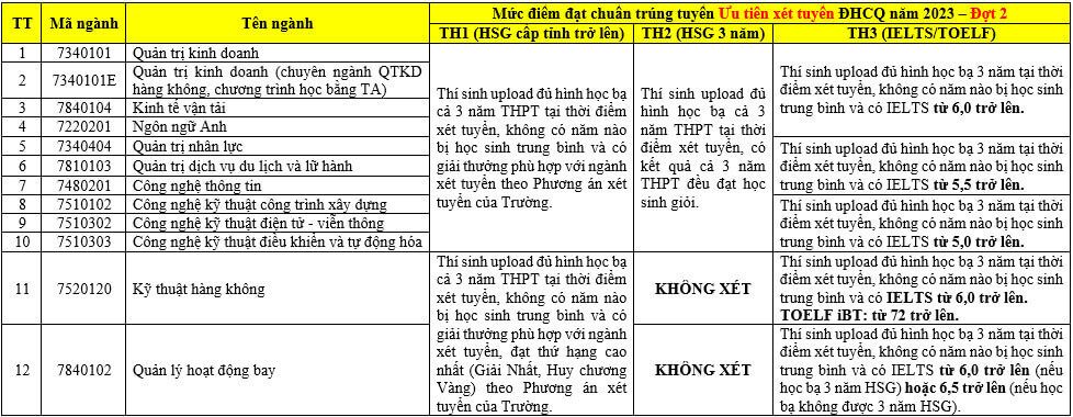 Điểm chuẩn đánh giá năng lực Học viện Hàng không Việt Nam
