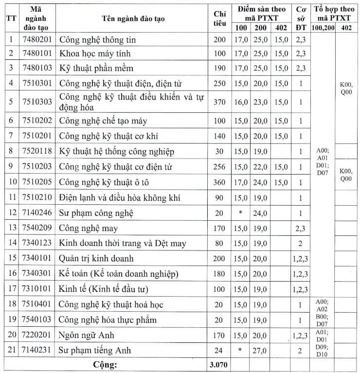 Điểm sàn Đại học Sư phạm kỹ thuật Hưng Yên