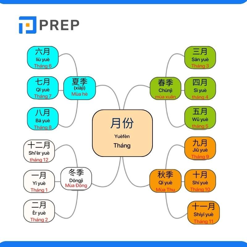 Học tiếng Trung bằng sơ đồ tư duy với chủ đề mùa xuân