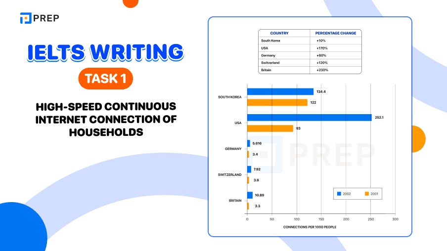 Đề bài, bài mẫu IELTS Writing Task 1 High-speed continuous internet connection of households