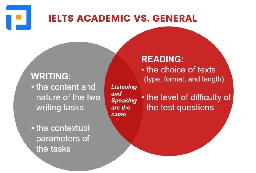 Điểm giống và khác nhau giữa IELTS Academic và General