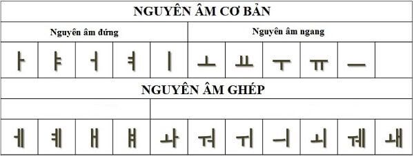 Nguyên âm tiếng Hàn là gì?