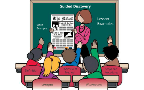 Phương pháp Guided Discovery là gì?