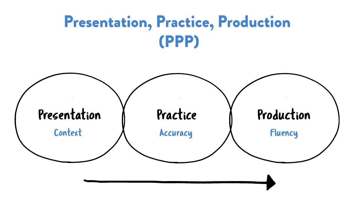 Phương pháp Presentation - Practice - Production là gì?