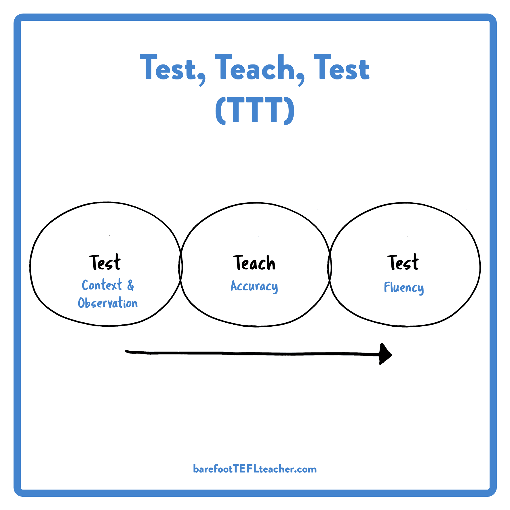 Phương pháp Test Teach Test (TTT) là gì?