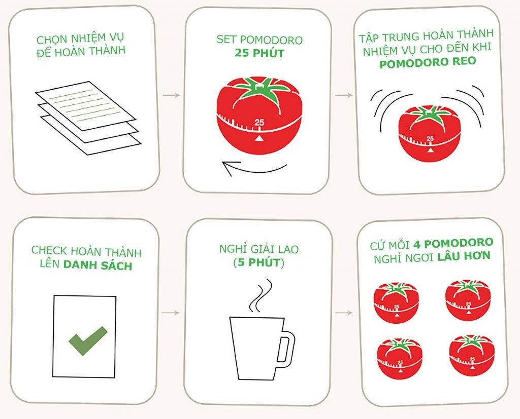 Phương pháp "quả cà chua" - Pomodoro