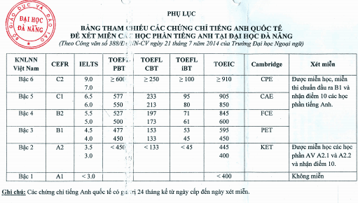 Quy đổi VSTEP B2