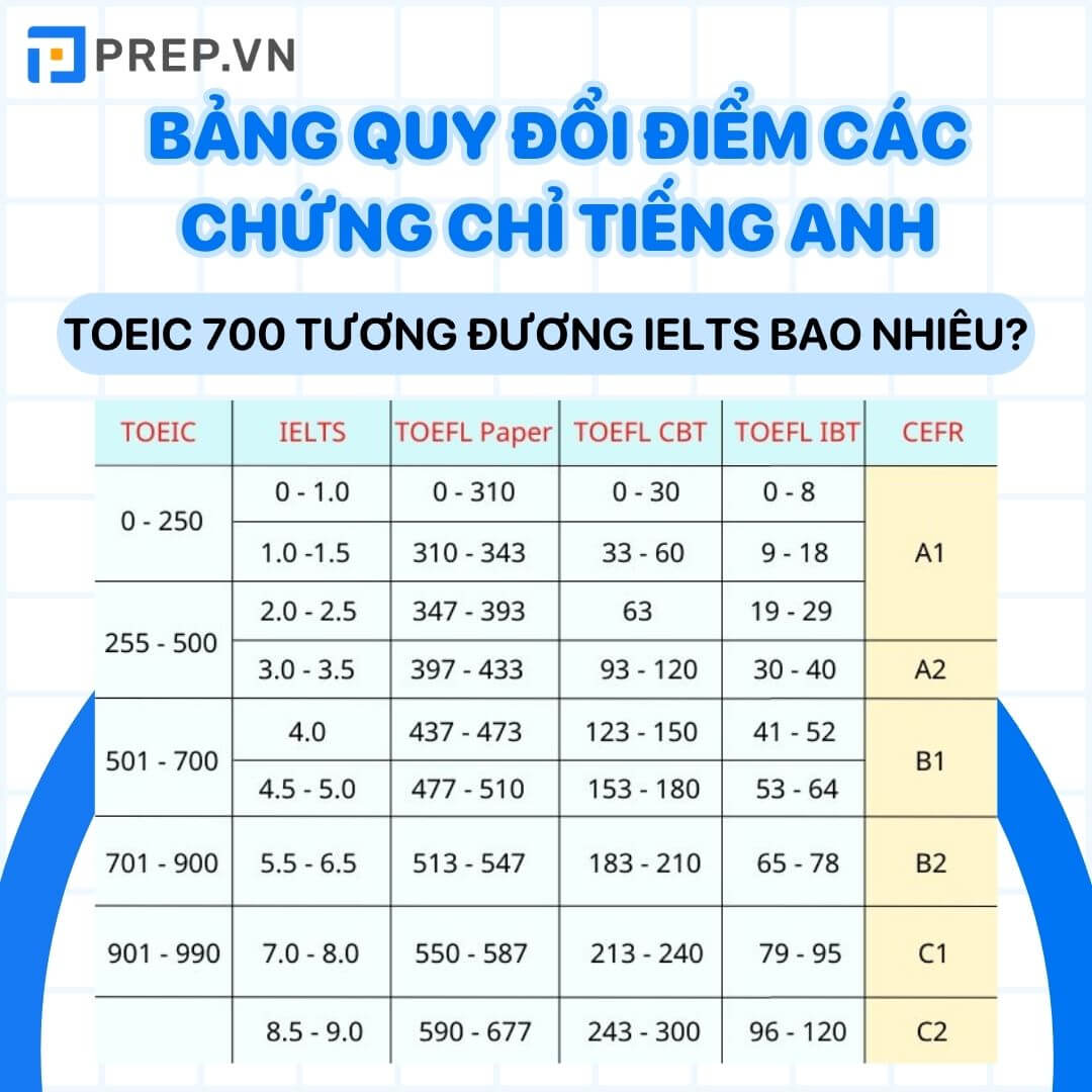 700 TOEIC Bằng Bao Nhiêu IELTS? Tìm Hiểu Chi Tiết