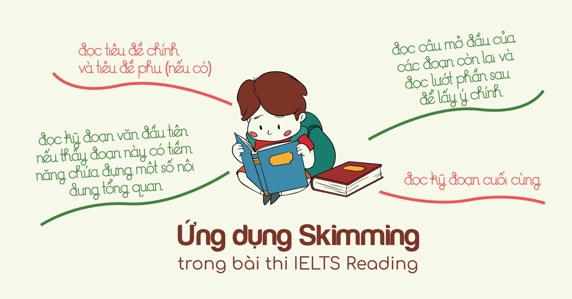 Skimming - mẹo làm Reading IELTS