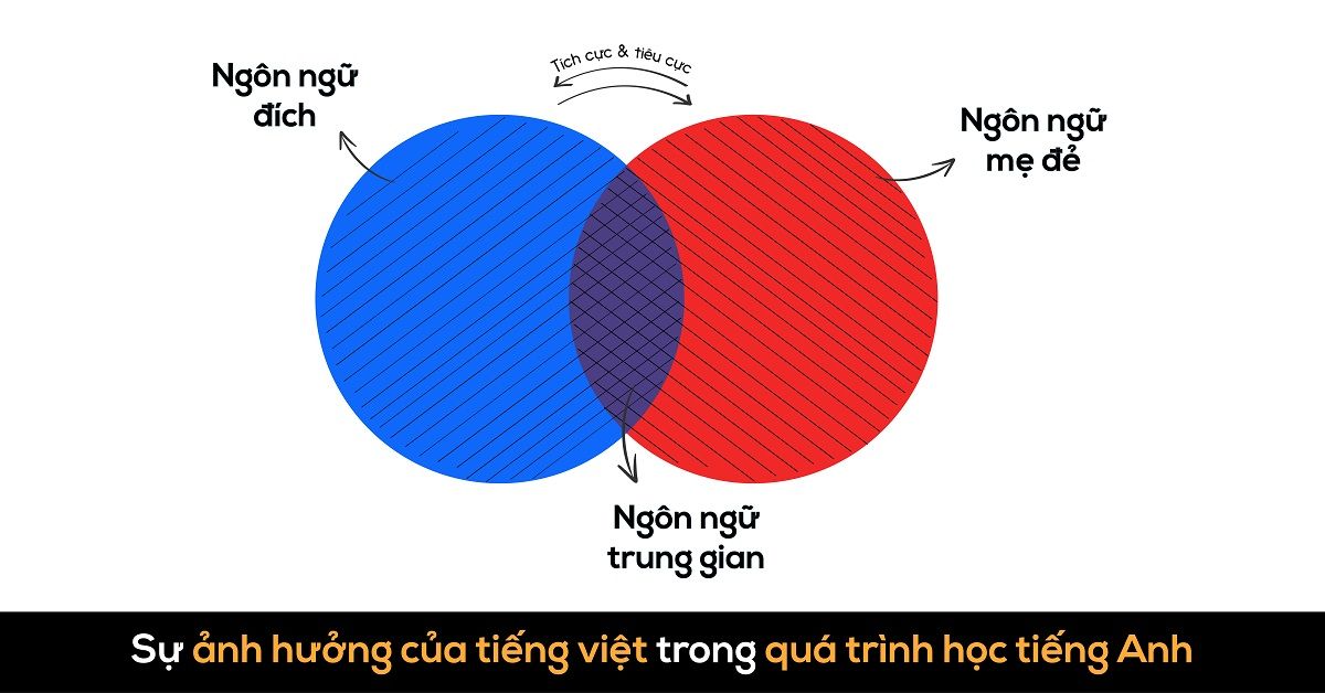 Mẹo học phát âm tiếng Anh: Loại bỏ sự ảnh hưởng của tiếng Việt trong phát âm tiếng Anh
