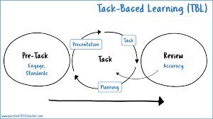 Phương pháp Task-based Learning là gì?
