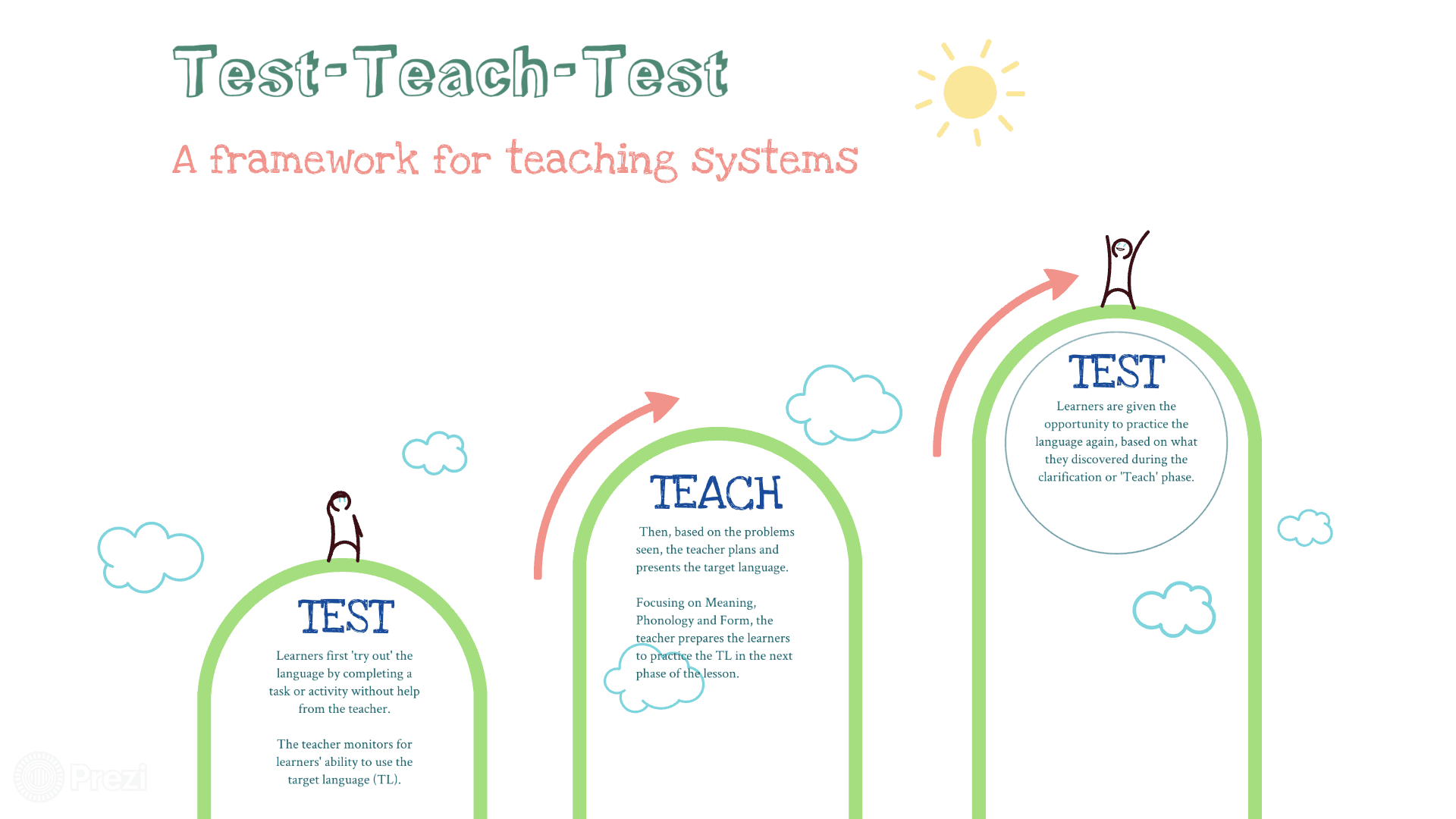 Lợi ích của phương pháp Test Teach Test (TTT)
