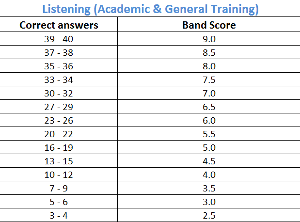 Thang điểm Listening IELTS Academic và General Training