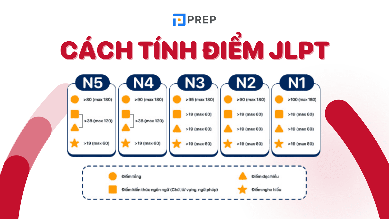 Thang điểm, cách tính điểm JLPT chuẩn chỉnh nhất 2024