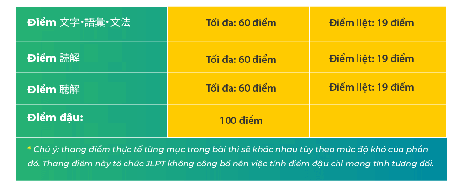 Tổng điểm và cách tính điểm JLPT N1