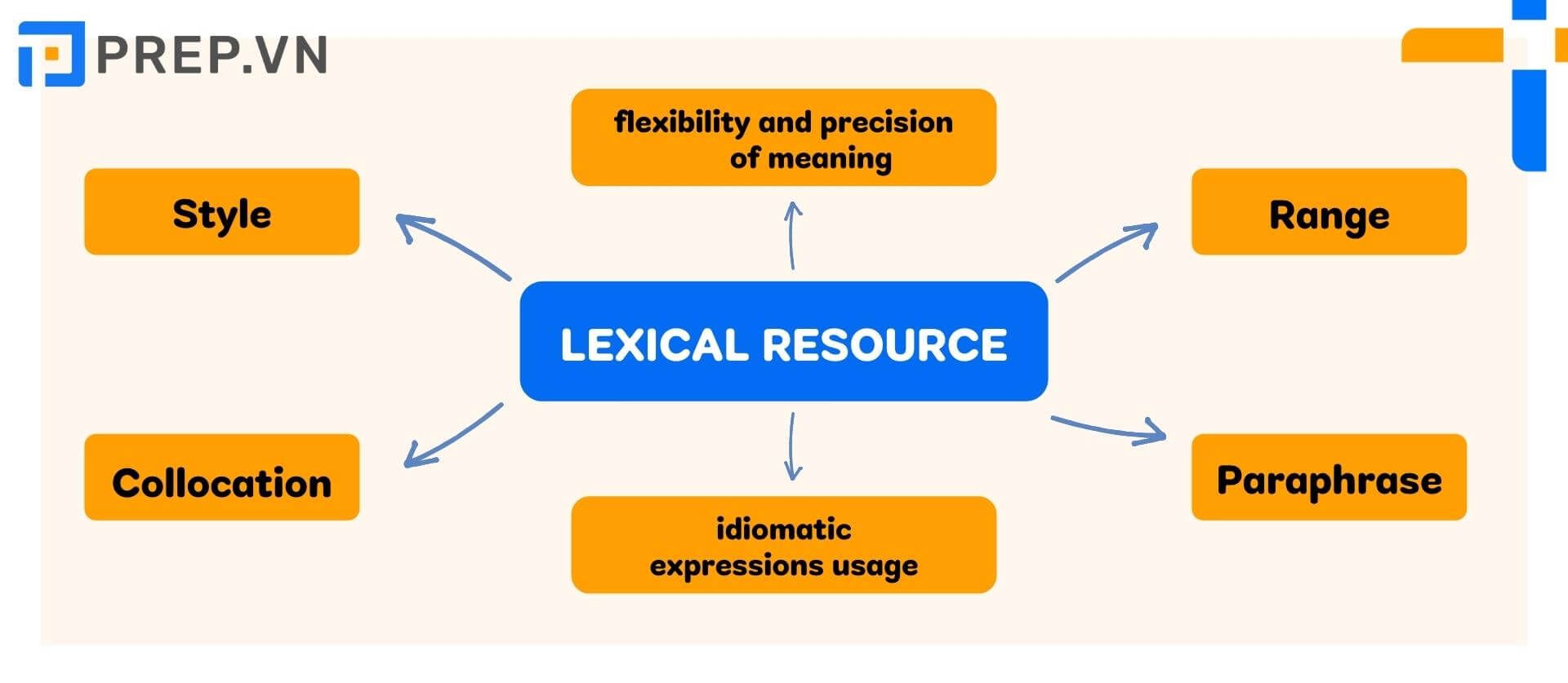 Tiêu chí Lexical Resource trong IELTS Speaking