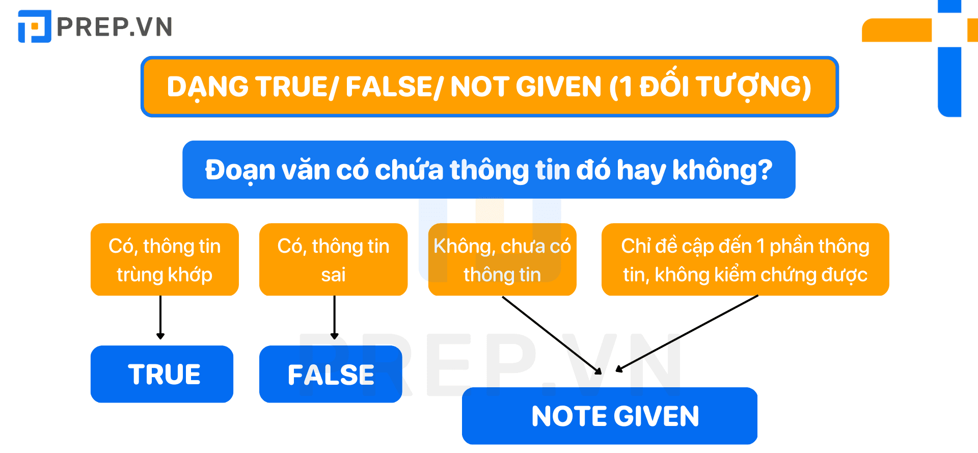 Tips làm dạng bài True False Not Given (1 đối tượng)