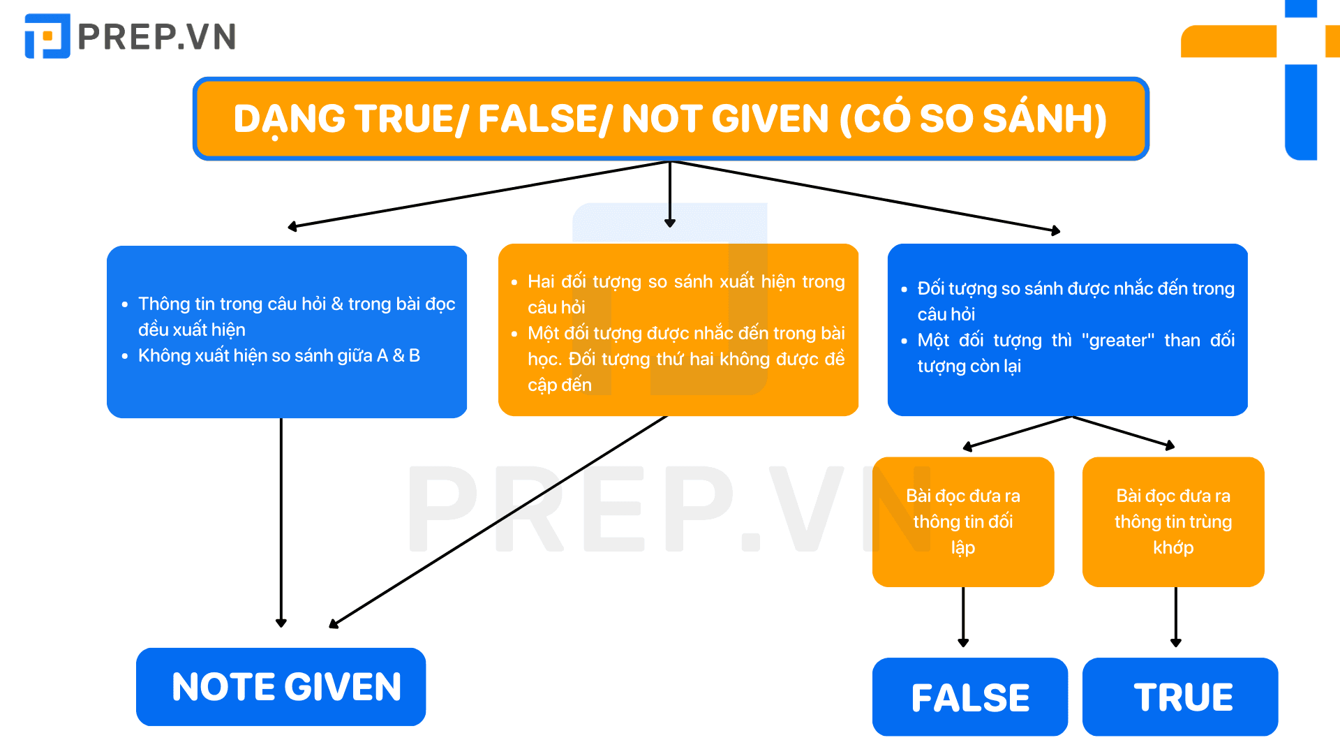 Tips làm dạng bài True False Not Given (dạng so sánh)